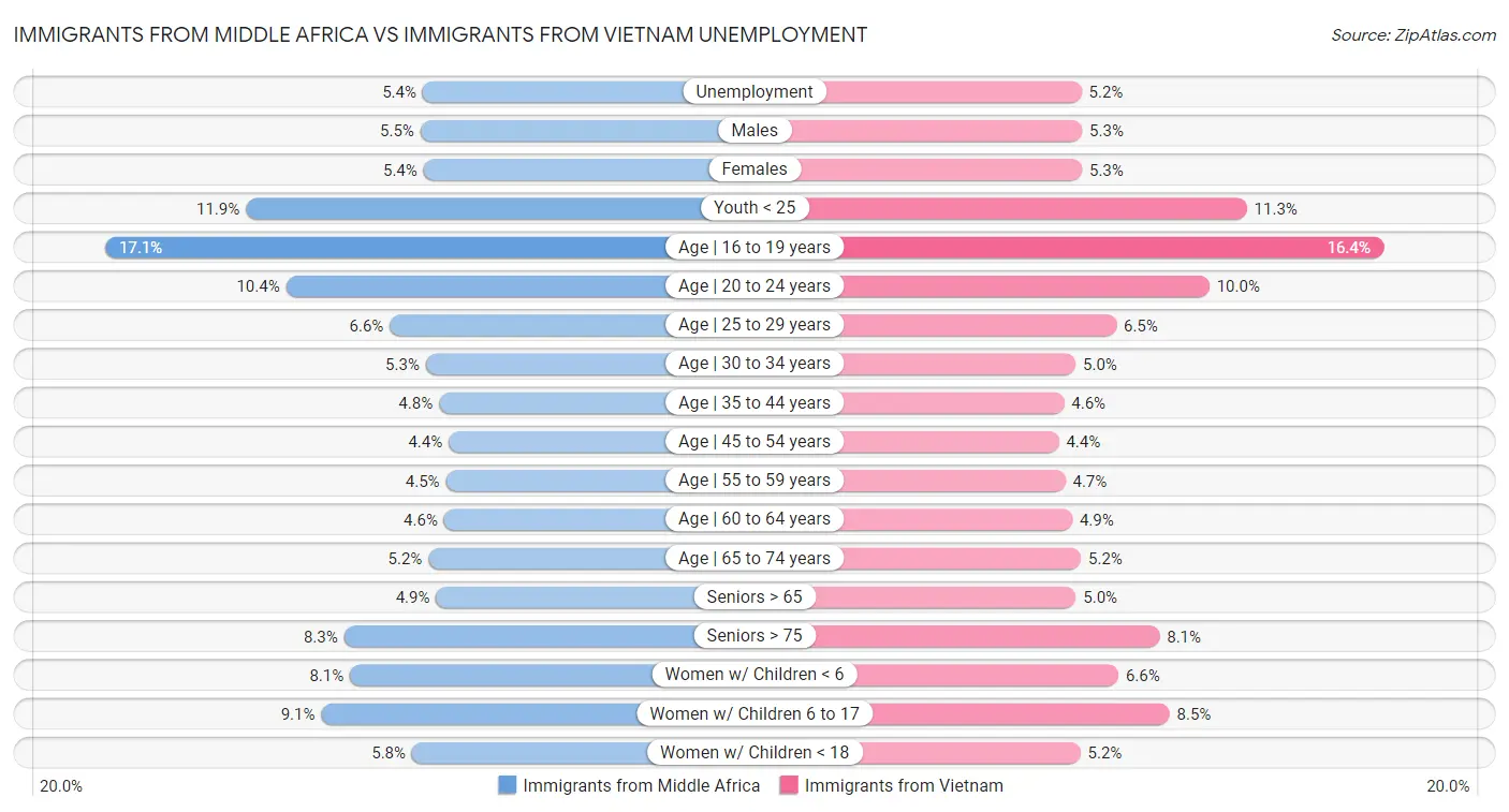 Immigrants from Middle Africa vs Immigrants from Vietnam Unemployment