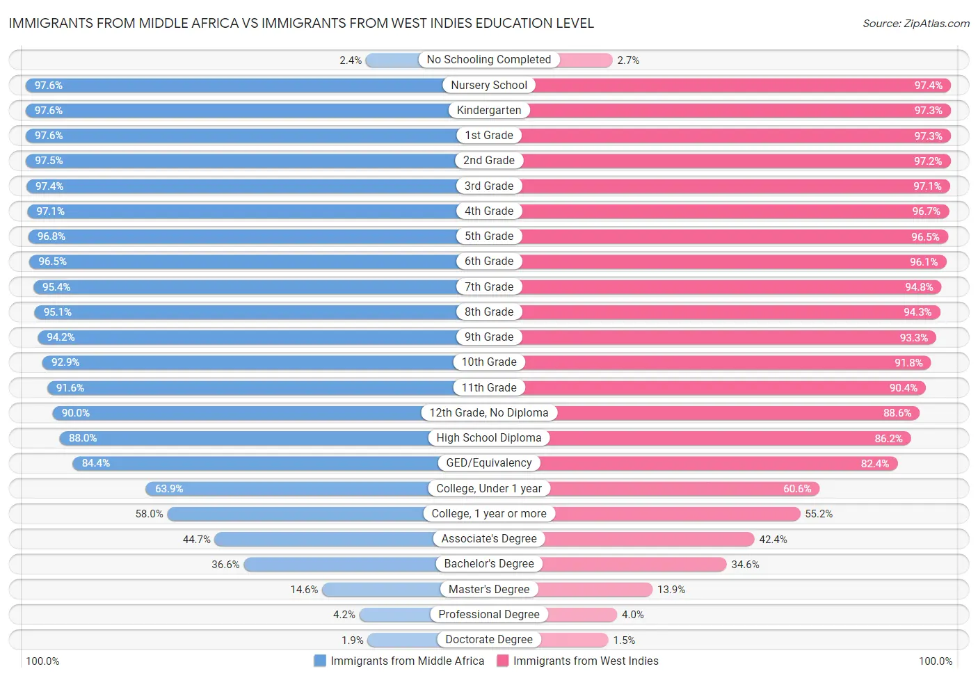 Immigrants from Middle Africa vs Immigrants from West Indies Education Level