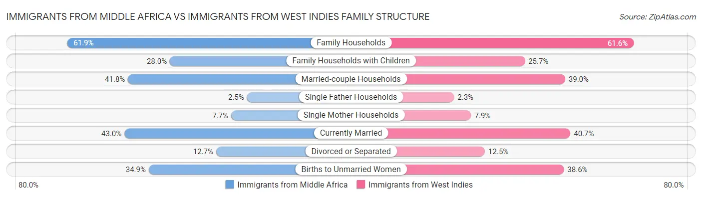 Immigrants from Middle Africa vs Immigrants from West Indies Family Structure