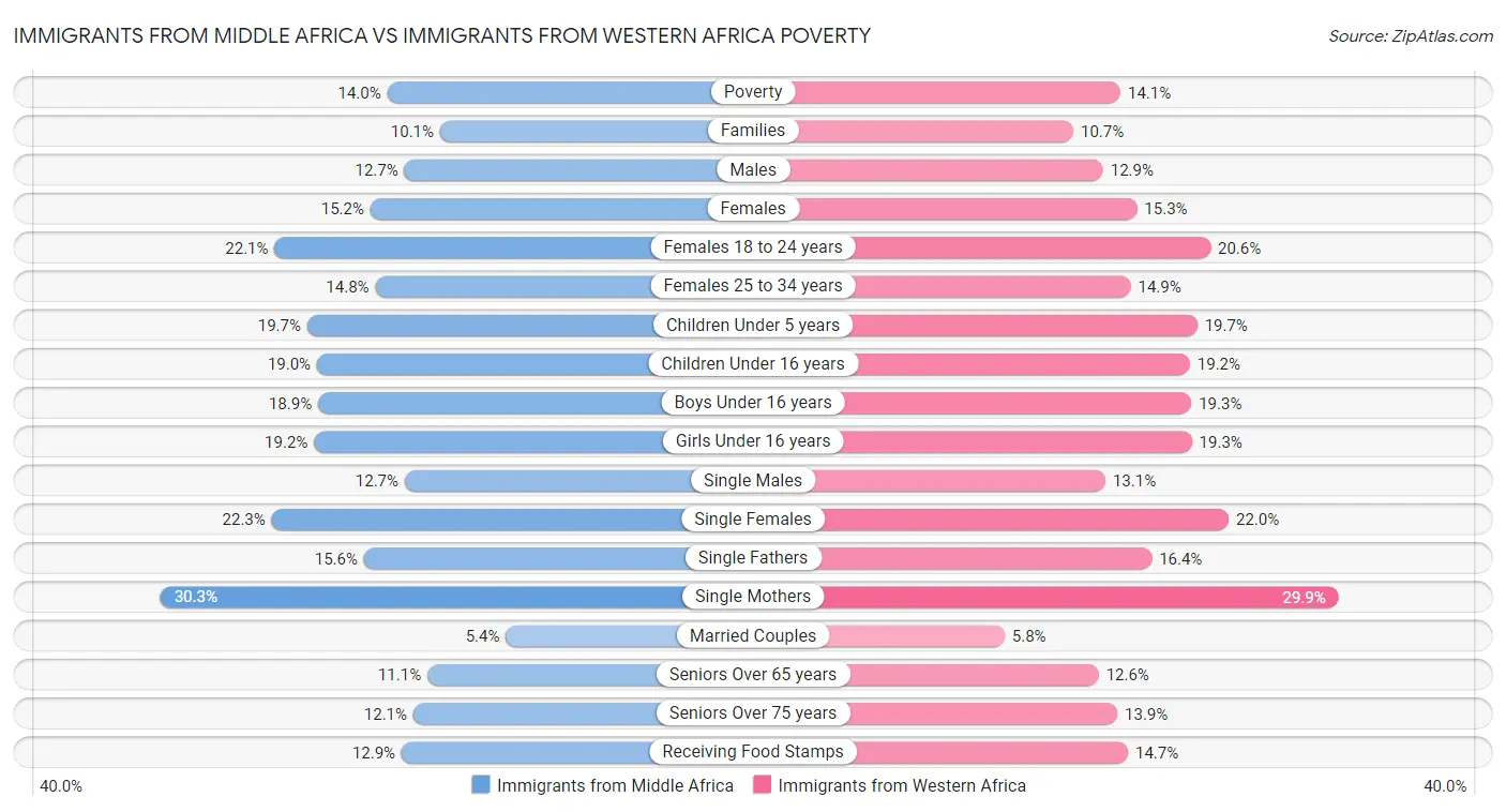 Immigrants from Middle Africa vs Immigrants from Western Africa Poverty