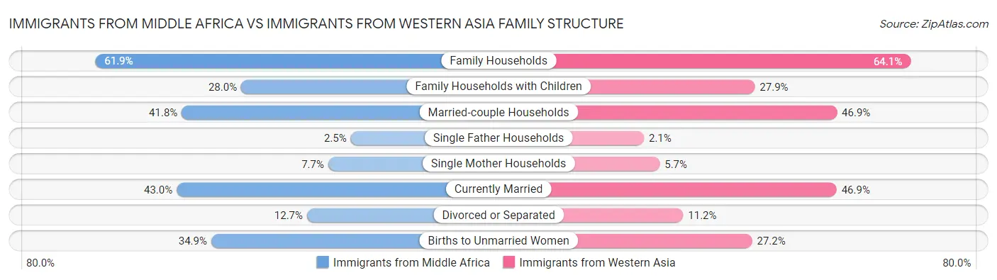 Immigrants from Middle Africa vs Immigrants from Western Asia Family Structure