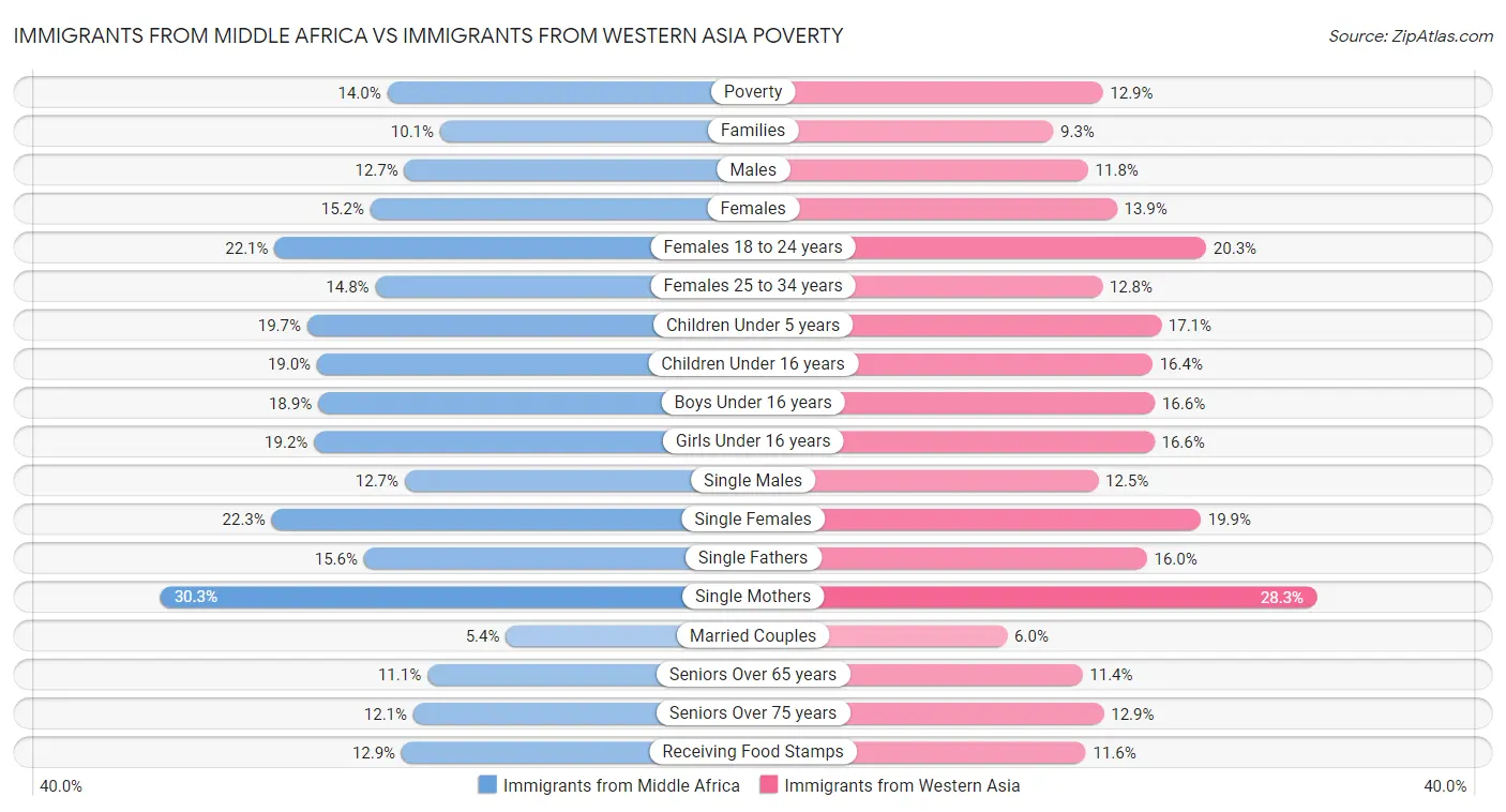 Immigrants from Middle Africa vs Immigrants from Western Asia Poverty