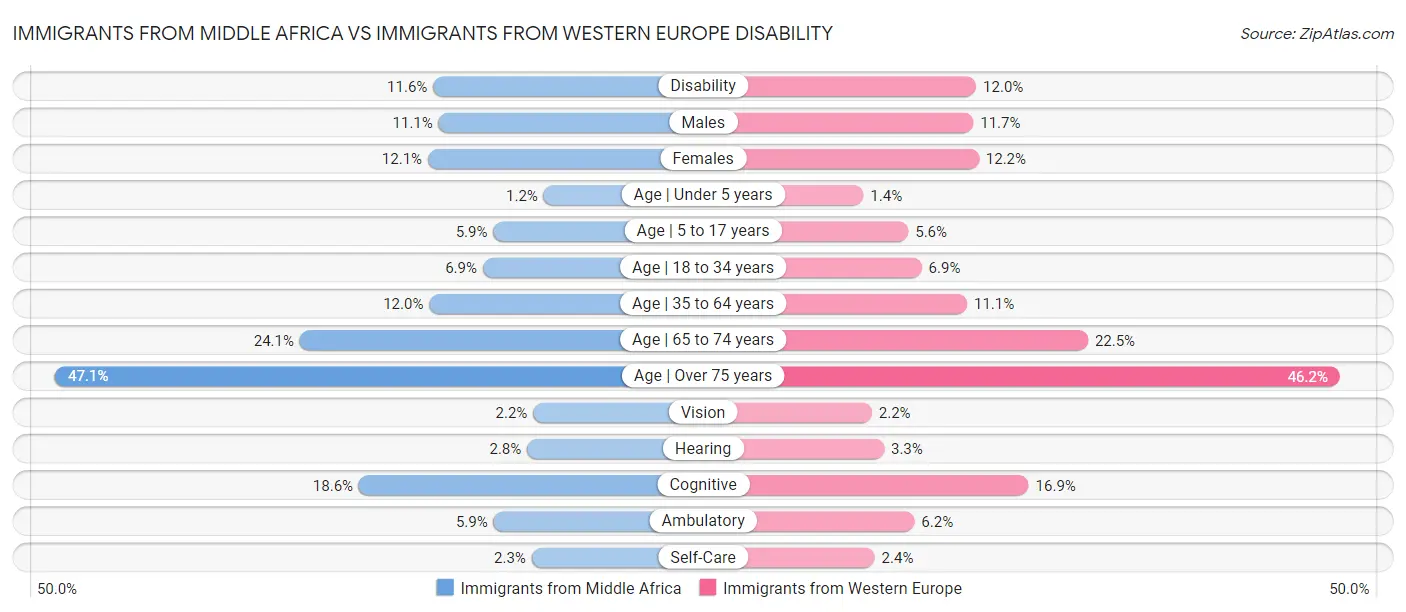 Immigrants from Middle Africa vs Immigrants from Western Europe Disability