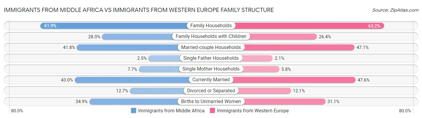 Immigrants from Middle Africa vs Immigrants from Western Europe Family Structure