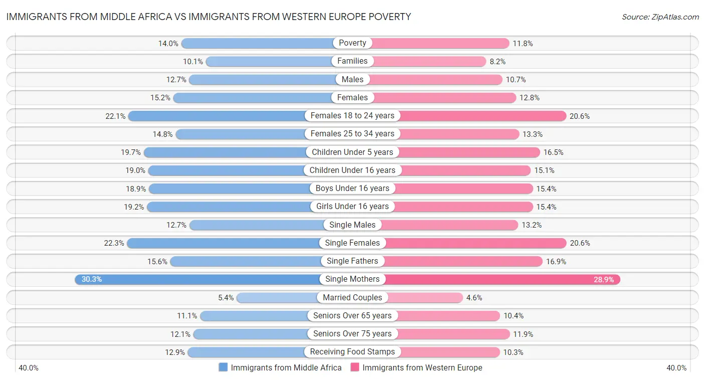 Immigrants from Middle Africa vs Immigrants from Western Europe Poverty