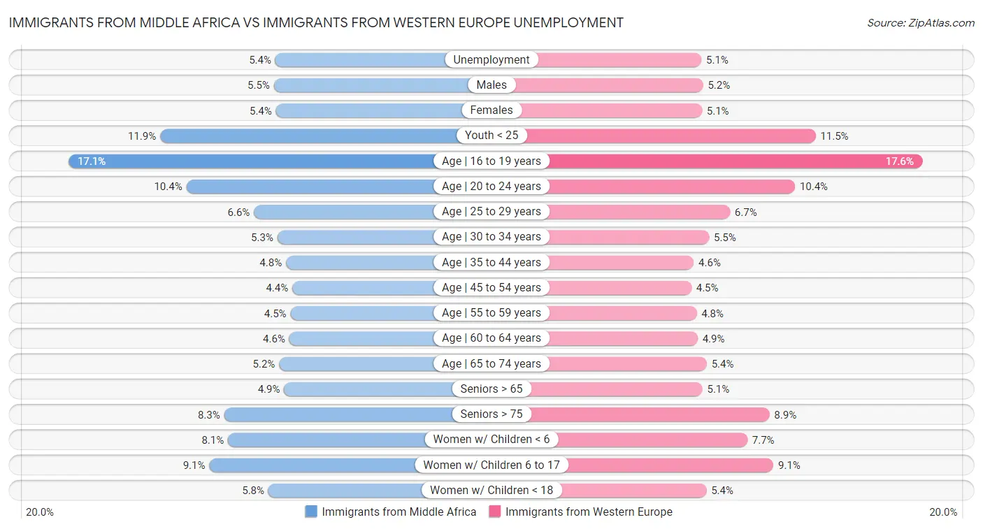 Immigrants from Middle Africa vs Immigrants from Western Europe Unemployment