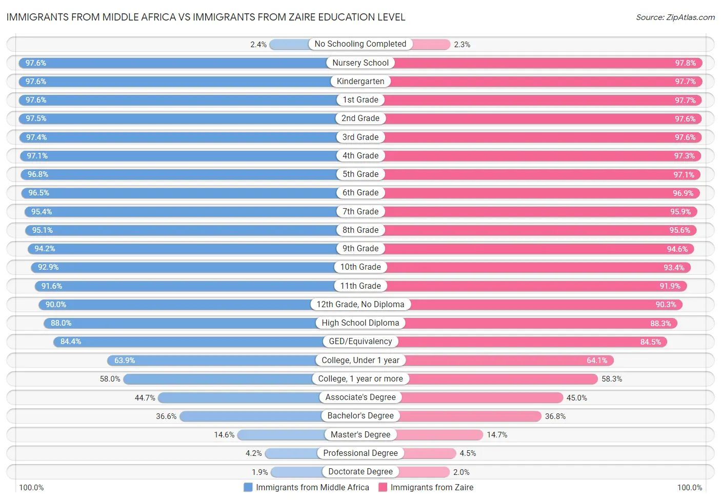 Immigrants from Middle Africa vs Immigrants from Zaire Education Level