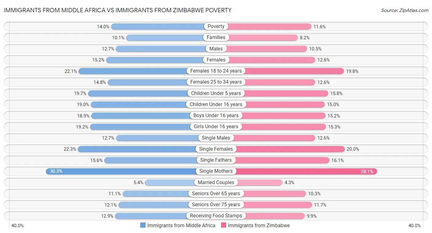 Immigrants from Middle Africa vs Immigrants from Zimbabwe Poverty