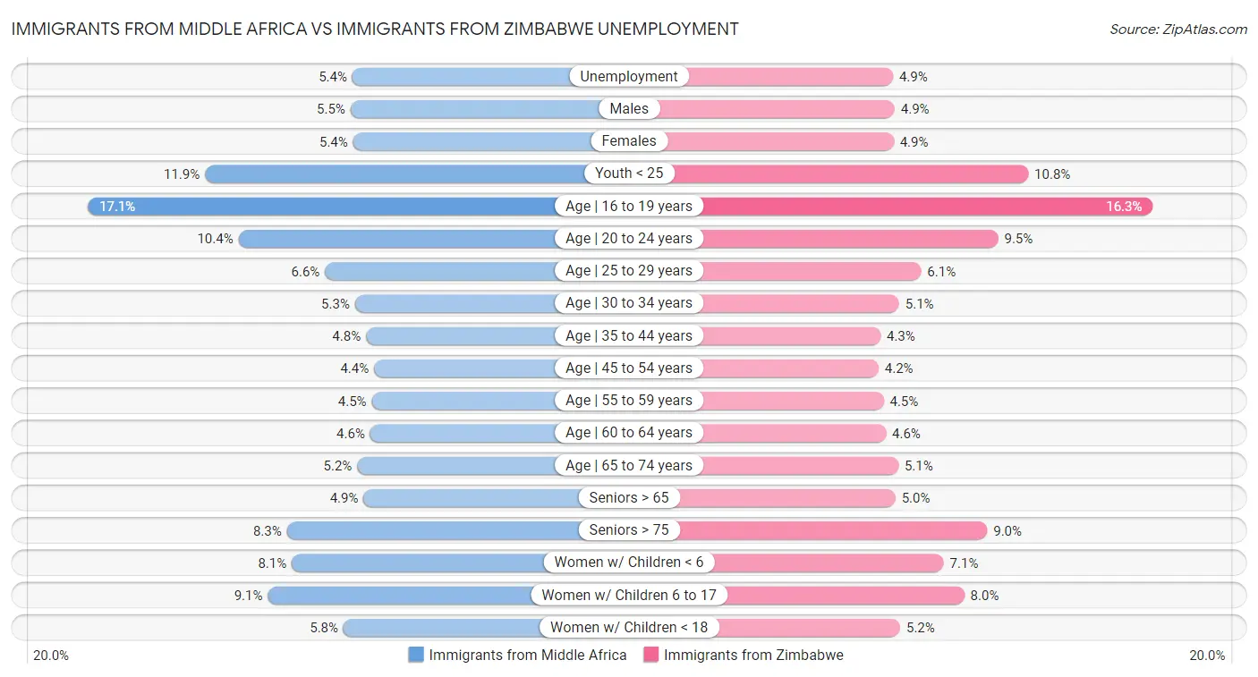 Immigrants from Middle Africa vs Immigrants from Zimbabwe Unemployment