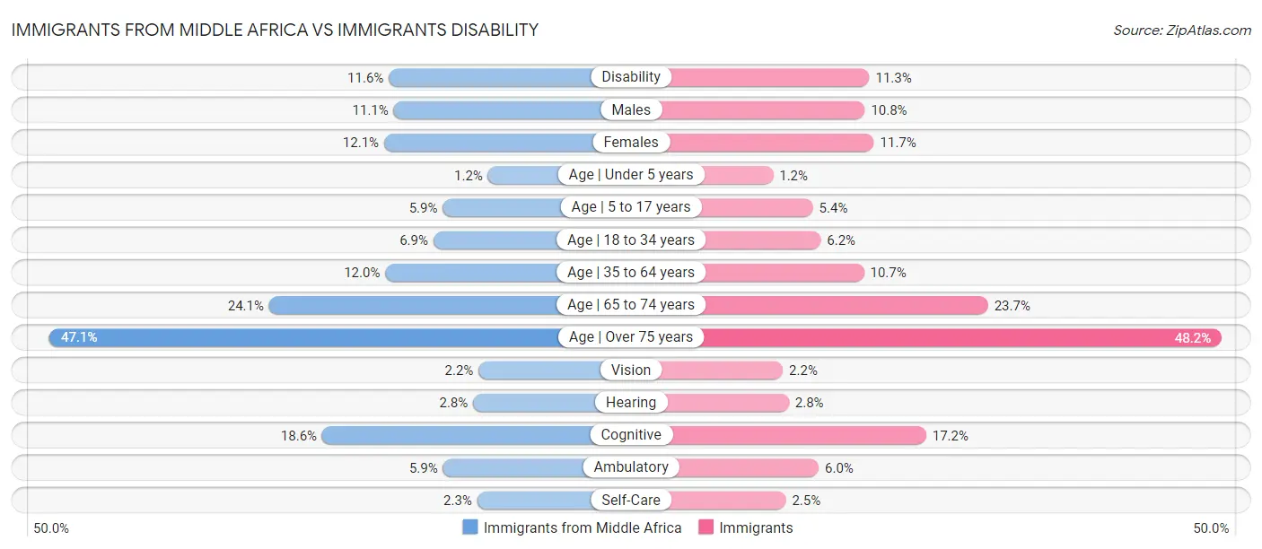 Immigrants from Middle Africa vs Immigrants Disability