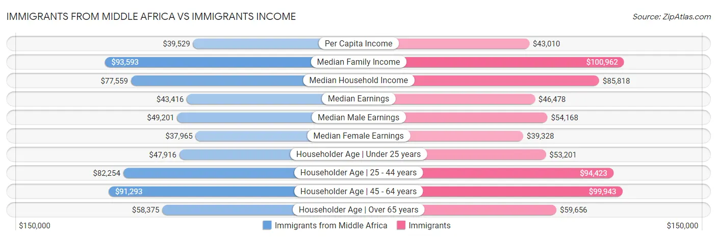 Immigrants from Middle Africa vs Immigrants Income