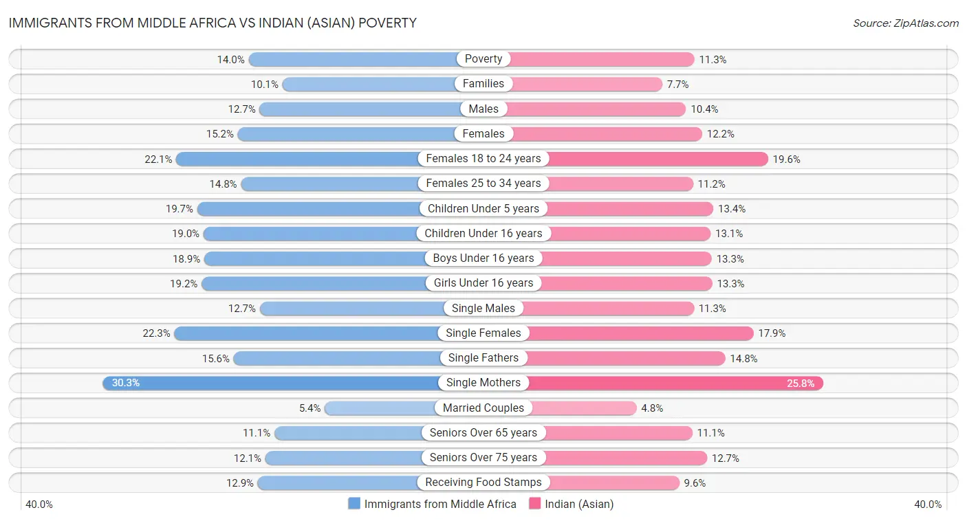 Immigrants from Middle Africa vs Indian (Asian) Poverty
