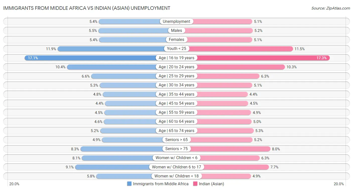 Immigrants from Middle Africa vs Indian (Asian) Unemployment