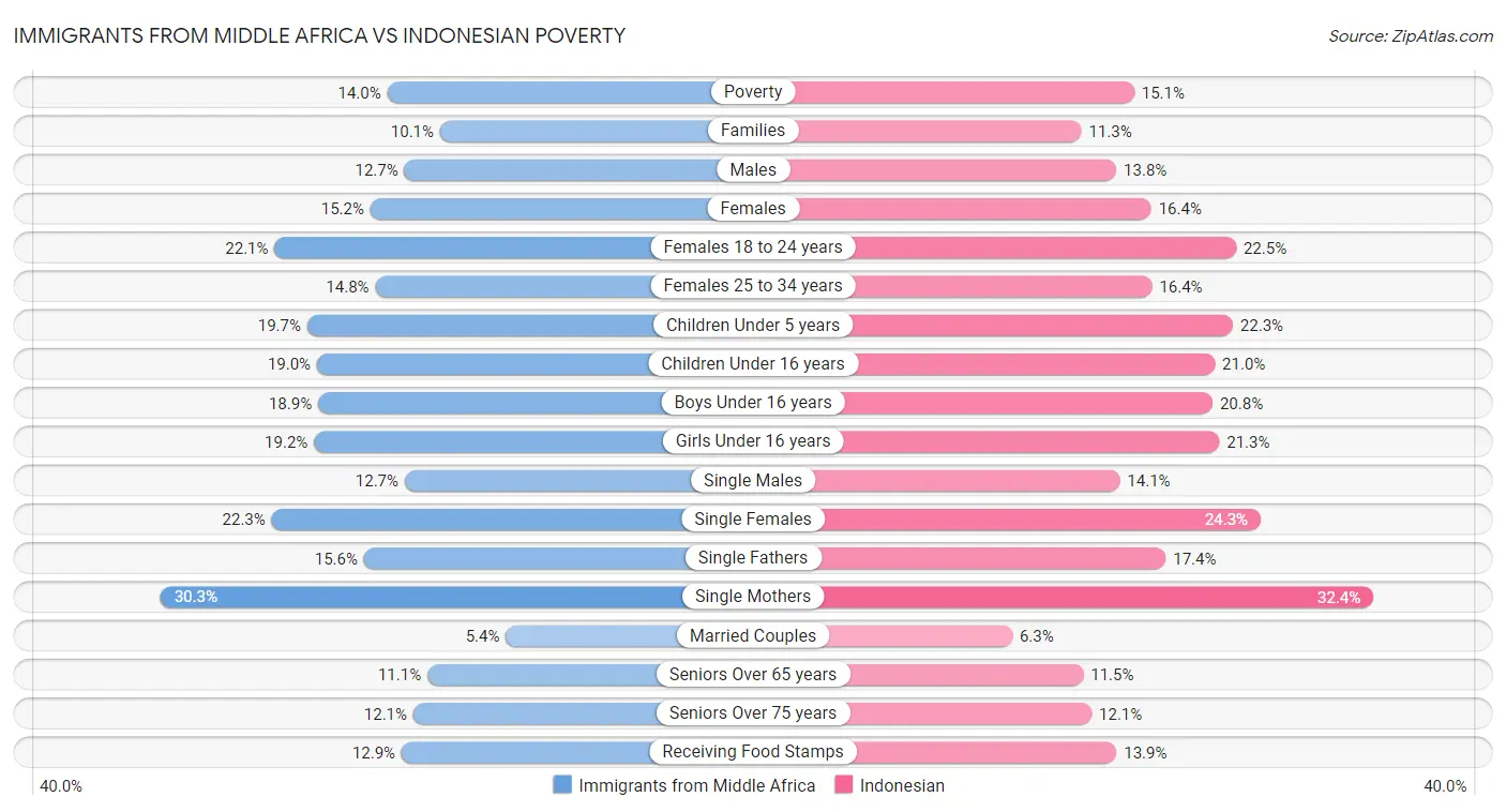 Immigrants from Middle Africa vs Indonesian Poverty
