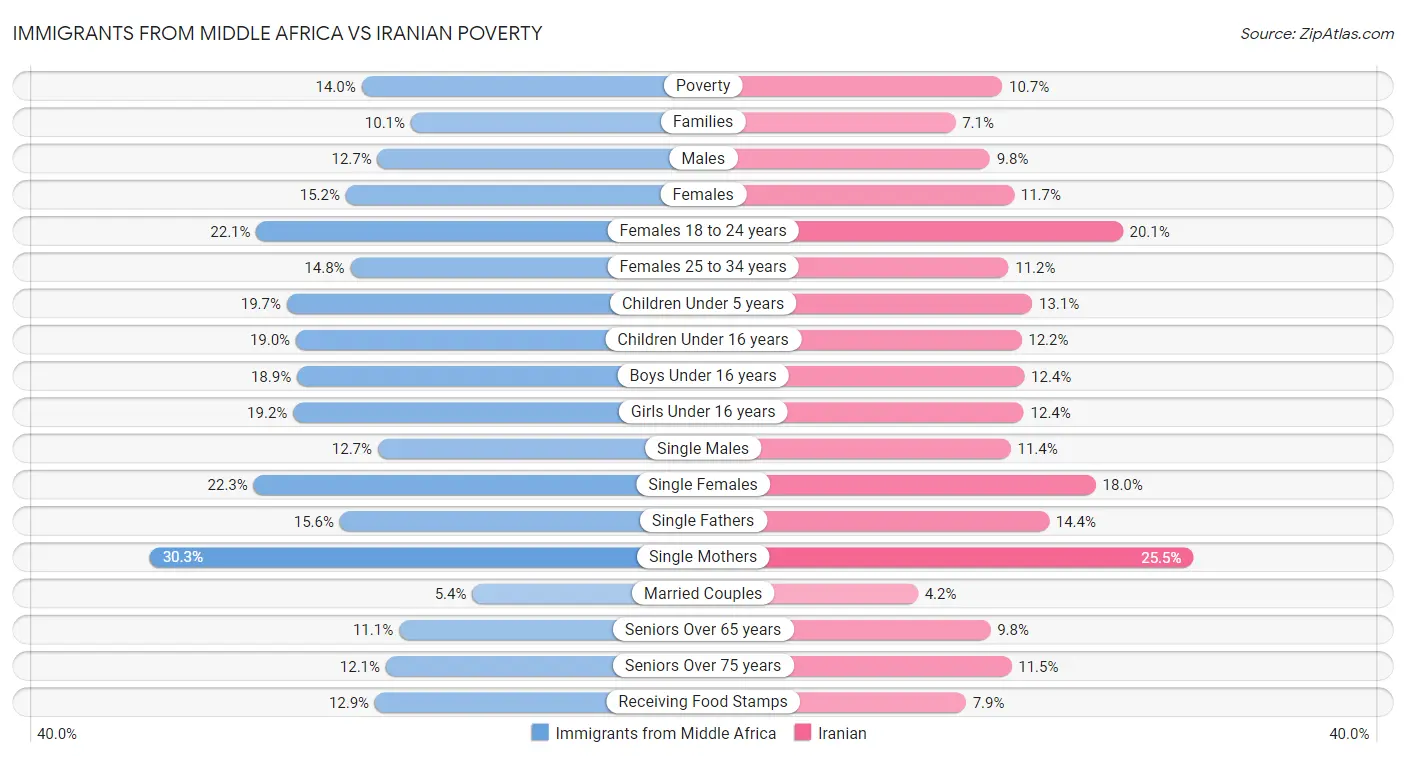 Immigrants from Middle Africa vs Iranian Poverty