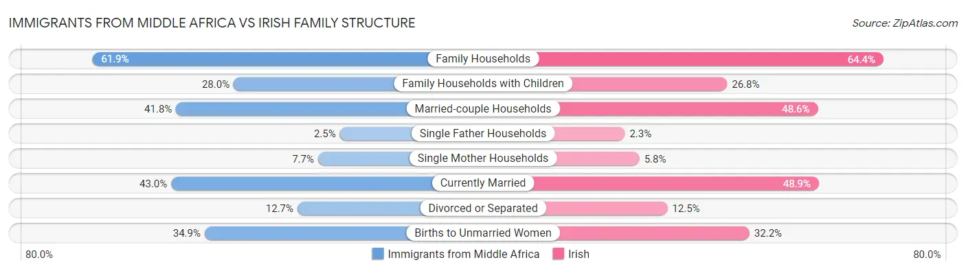 Immigrants from Middle Africa vs Irish Family Structure