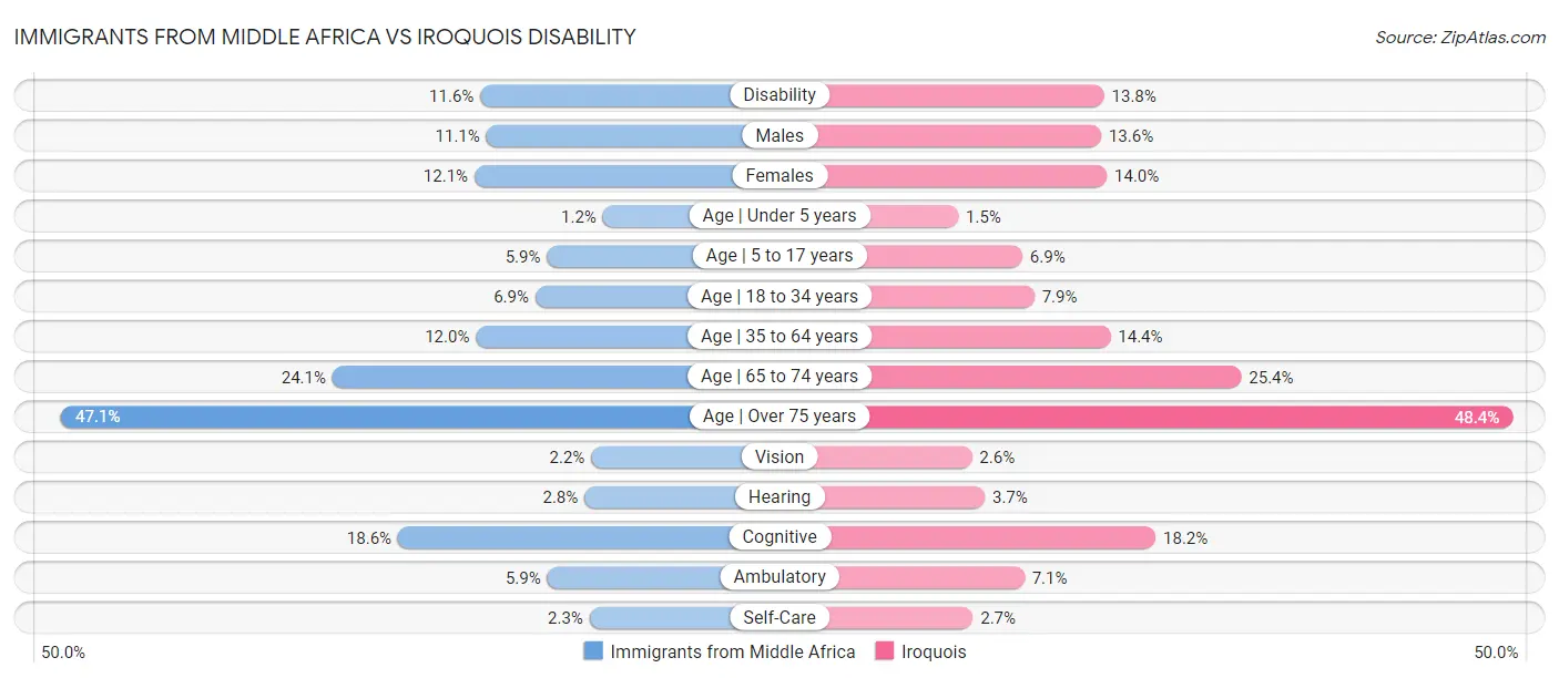 Immigrants from Middle Africa vs Iroquois Disability