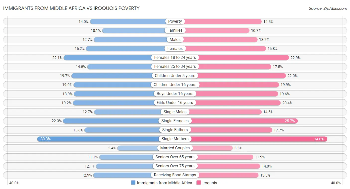 Immigrants from Middle Africa vs Iroquois Poverty