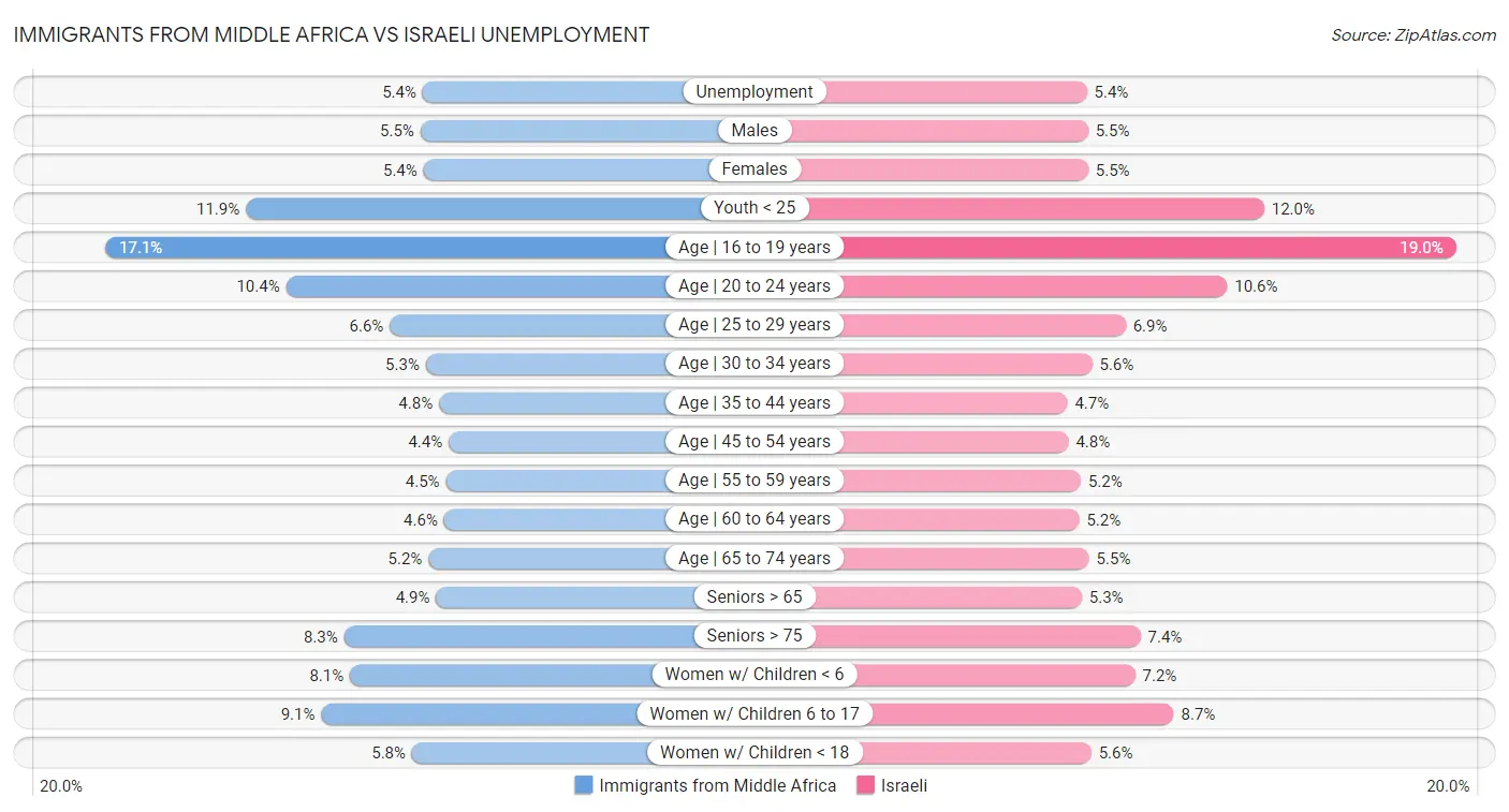 Immigrants from Middle Africa vs Israeli Unemployment