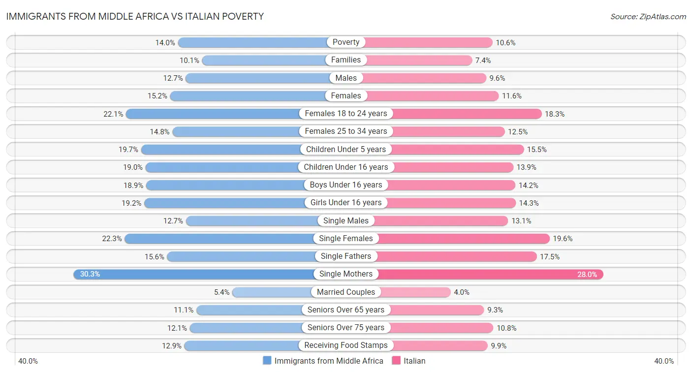 Immigrants from Middle Africa vs Italian Poverty