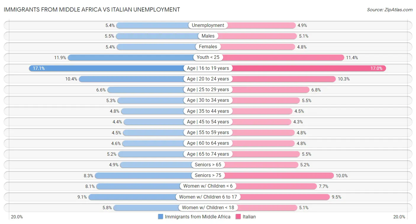 Immigrants from Middle Africa vs Italian Unemployment
