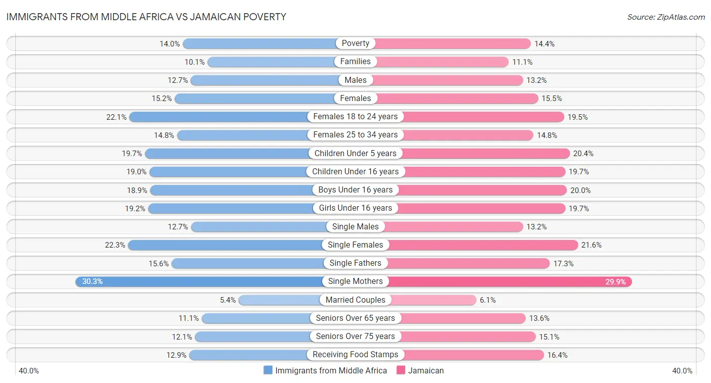 Immigrants from Middle Africa vs Jamaican Poverty