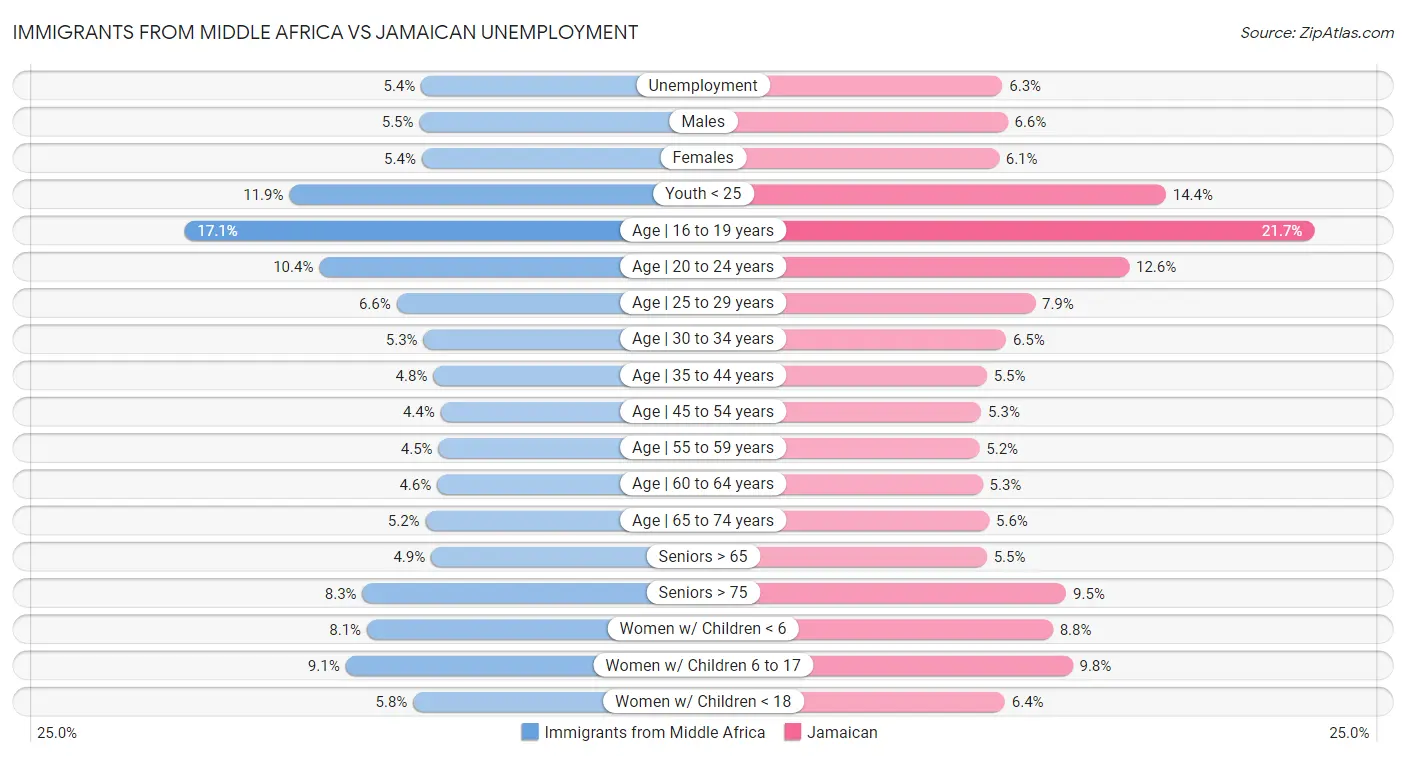 Immigrants from Middle Africa vs Jamaican Unemployment