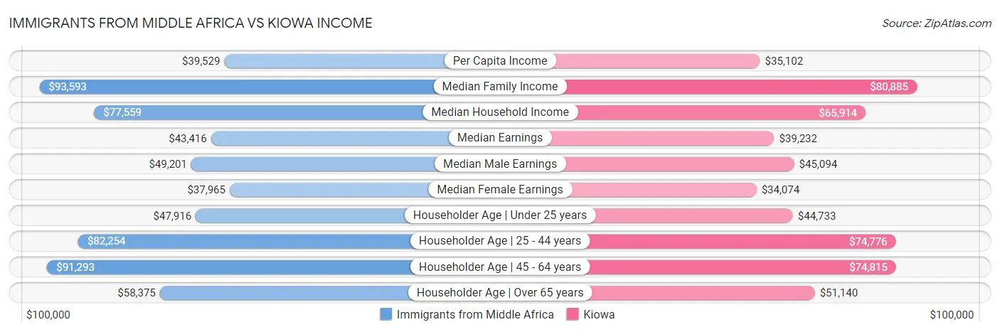 Immigrants from Middle Africa vs Kiowa Income