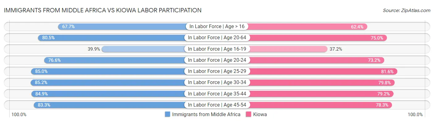 Immigrants from Middle Africa vs Kiowa Labor Participation