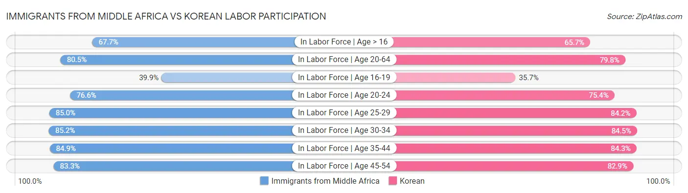 Immigrants from Middle Africa vs Korean Labor Participation