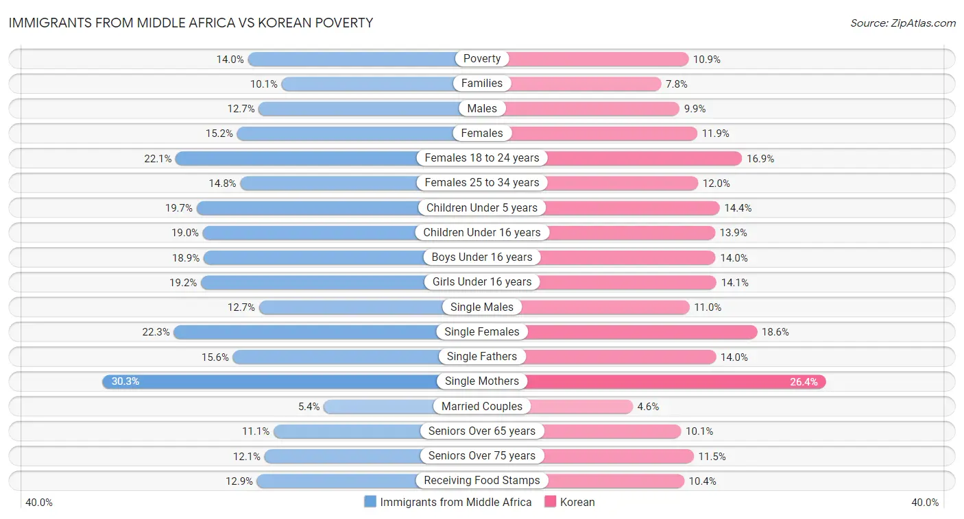 Immigrants from Middle Africa vs Korean Poverty