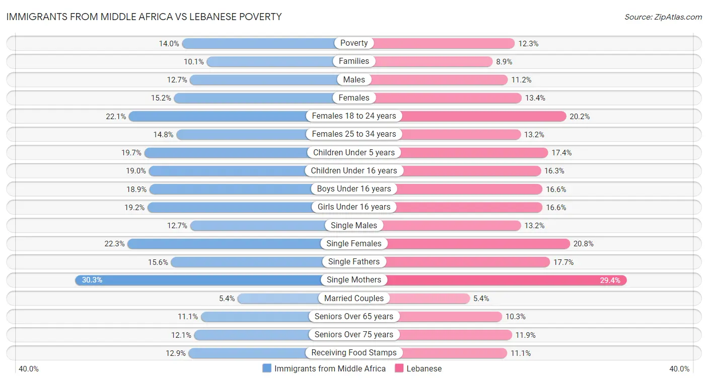 Immigrants from Middle Africa vs Lebanese Poverty