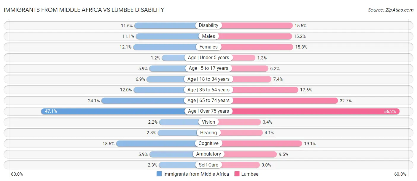 Immigrants from Middle Africa vs Lumbee Disability
