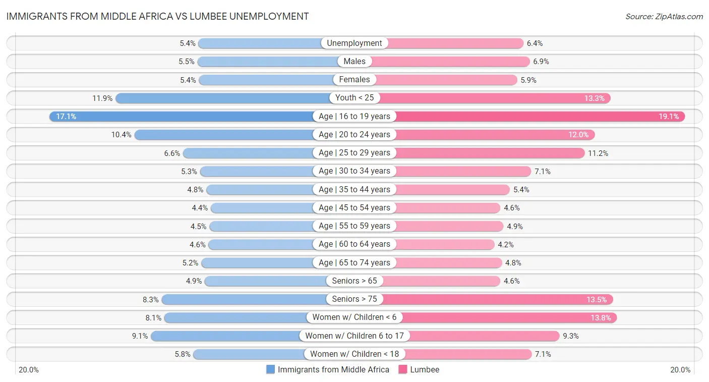 Immigrants from Middle Africa vs Lumbee Unemployment