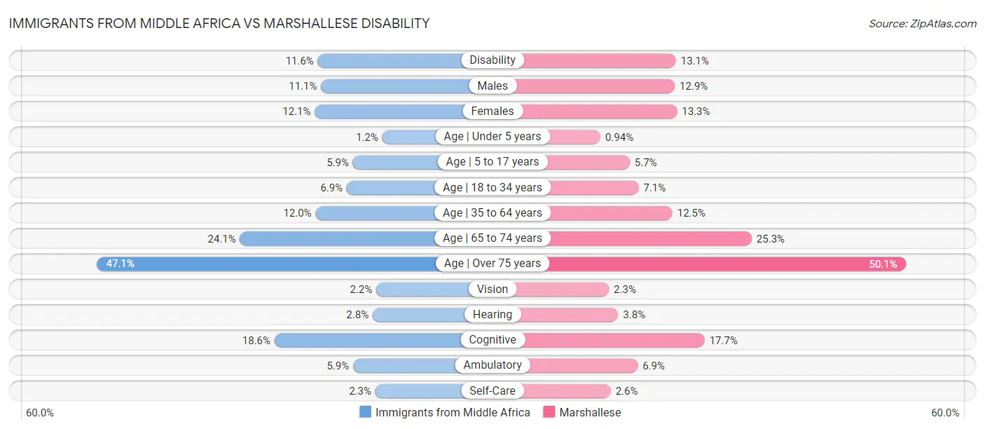 Immigrants from Middle Africa vs Marshallese Disability