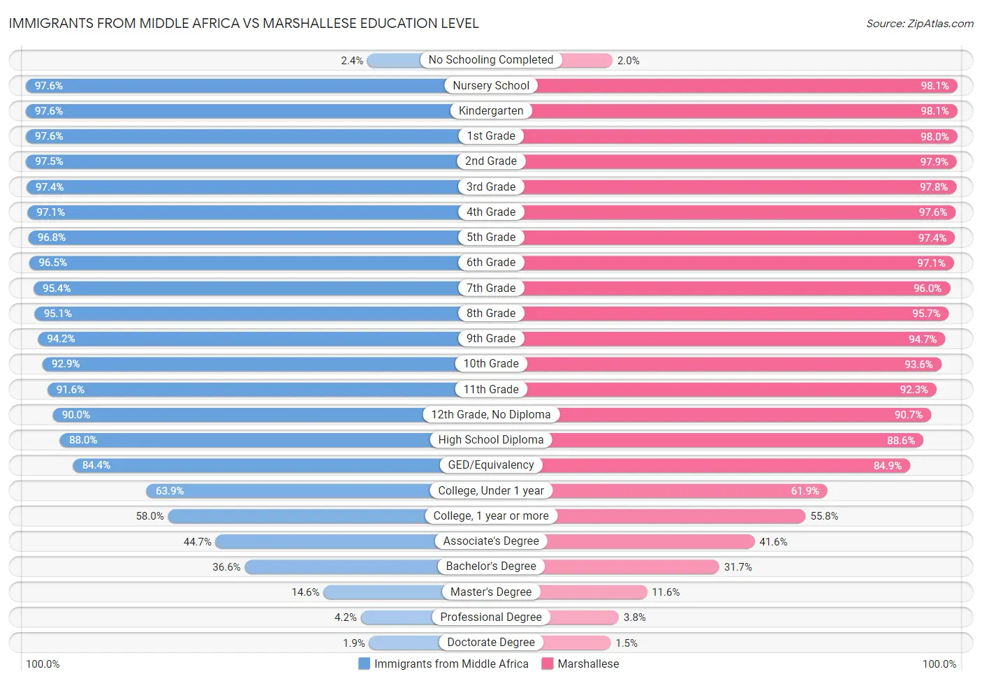 Immigrants from Middle Africa vs Marshallese Education Level