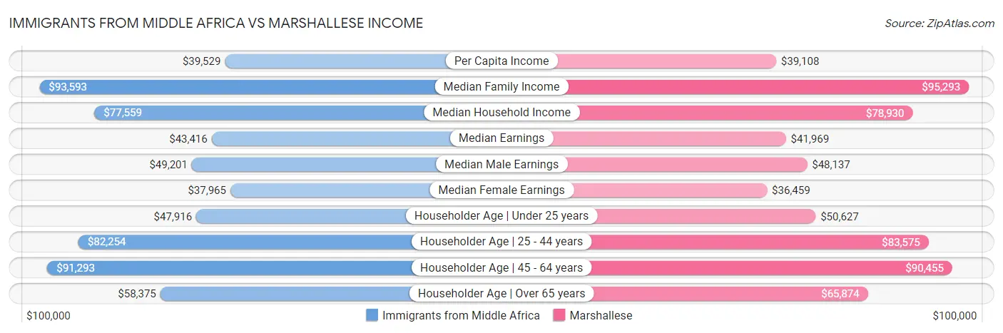 Immigrants from Middle Africa vs Marshallese Income