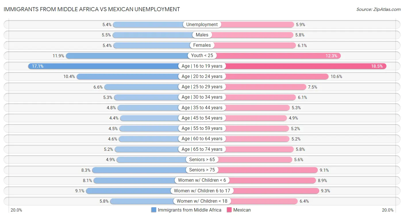 Immigrants from Middle Africa vs Mexican Unemployment