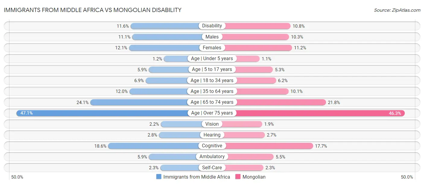 Immigrants from Middle Africa vs Mongolian Disability