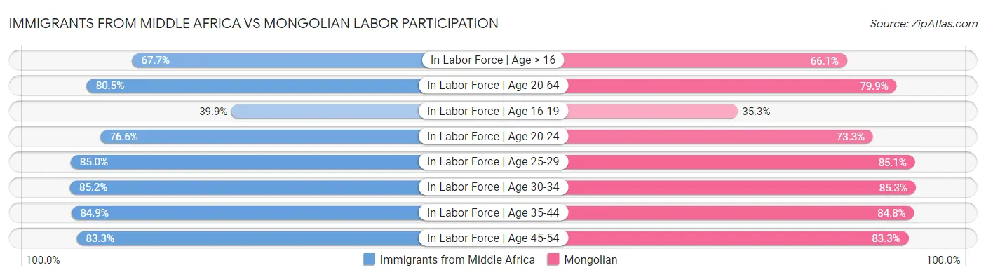 Immigrants from Middle Africa vs Mongolian Labor Participation