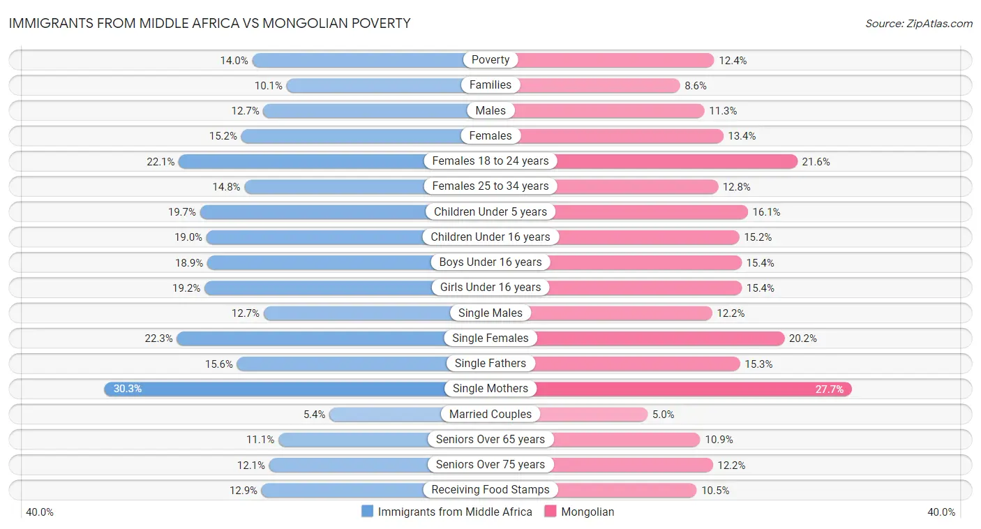 Immigrants from Middle Africa vs Mongolian Poverty