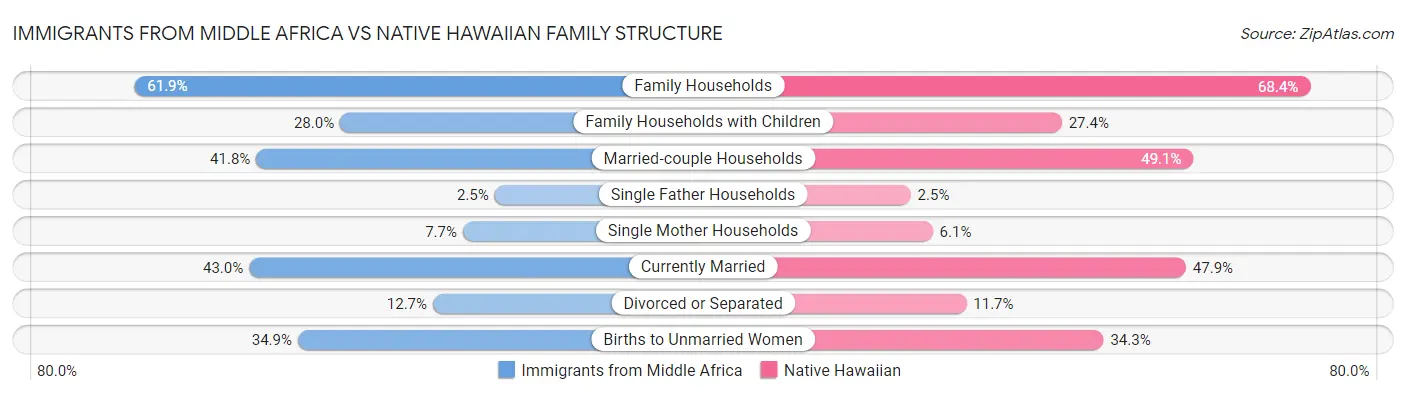 Immigrants from Middle Africa vs Native Hawaiian Family Structure