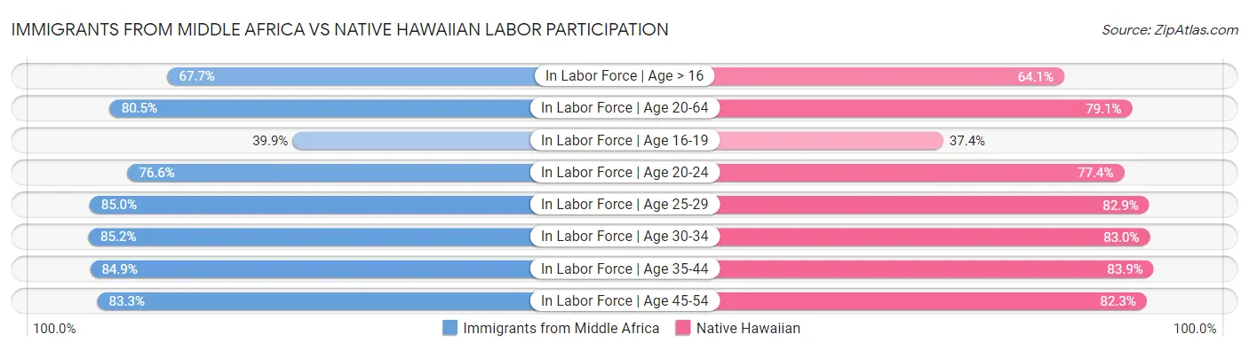 Immigrants from Middle Africa vs Native Hawaiian Labor Participation