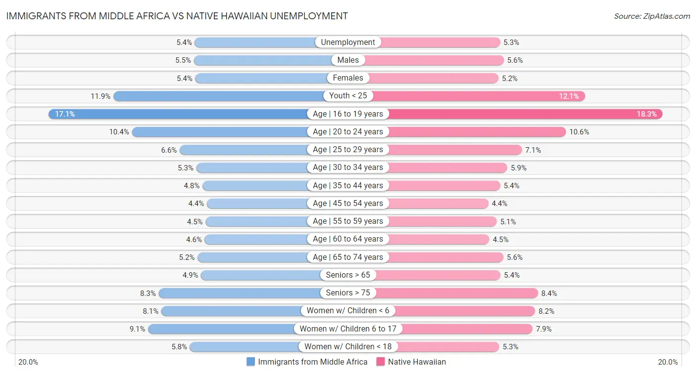 Immigrants from Middle Africa vs Native Hawaiian Unemployment