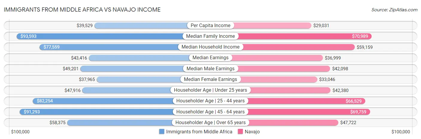 Immigrants from Middle Africa vs Navajo Income