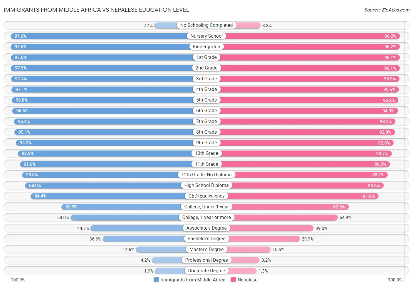 Immigrants from Middle Africa vs Nepalese Education Level