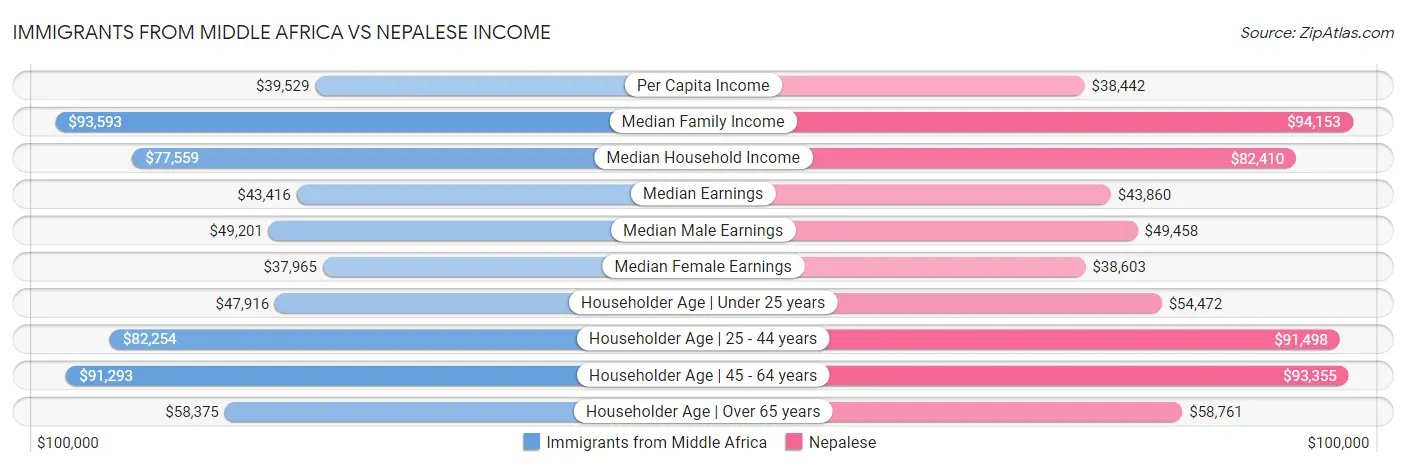 Immigrants from Middle Africa vs Nepalese Income