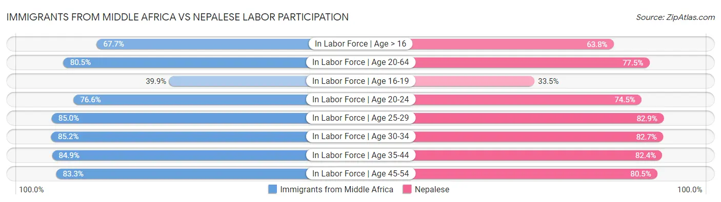 Immigrants from Middle Africa vs Nepalese Labor Participation