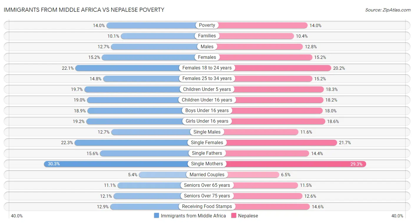Immigrants from Middle Africa vs Nepalese Poverty