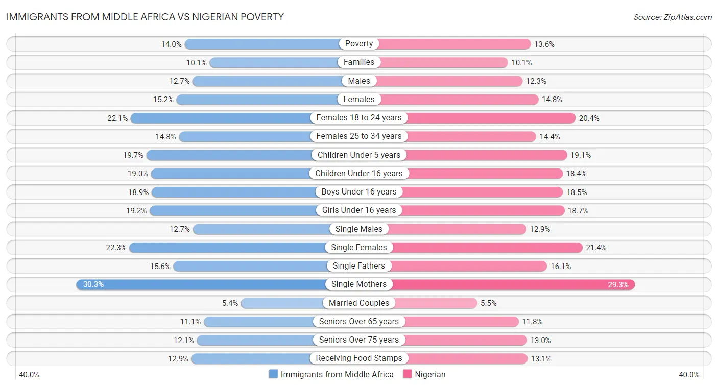 Immigrants from Middle Africa vs Nigerian Poverty